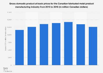 fabricated metal sector graph statista 201 8|fabricated metals industry.